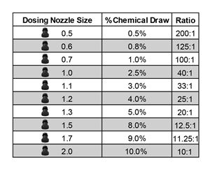 Picture of Suttner Dosing Nozzle Kit (Set of 10)